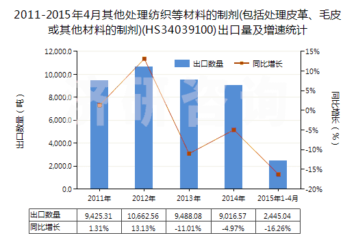2011-2015年4月其他處理紡織等材料的制劑(包括處理皮革、毛皮或其他材料的制劑)(HS34039100)出口量及增速統(tǒng)計(jì)